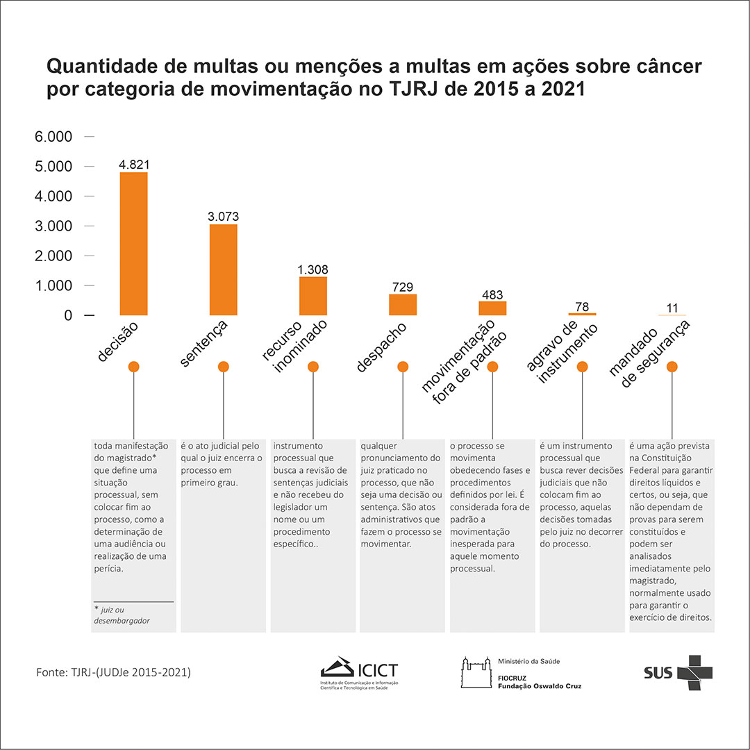 gráfico sobre a quantidade de multas ou menções a multas sobre câncer TJRJ